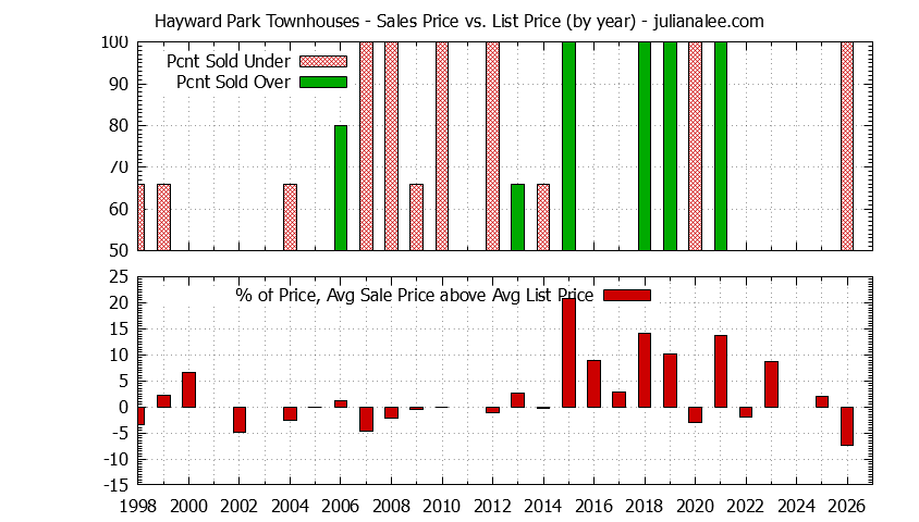 Graph of the Yearly Sales Price vs. List Price for Hayward Park Townhouses