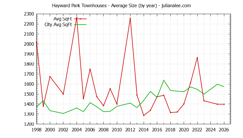 Graph of the Yearly Average Size of Hayward Park vs. San Mateo Townhouses Sold