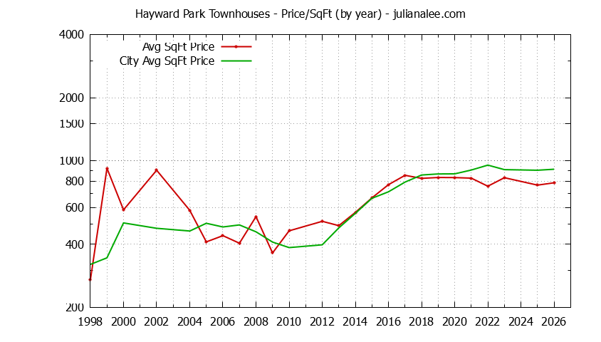 Graph of the Yearly Average Price Per Square Foot for Hayward Park vs. San Mateo Townhouses Sold