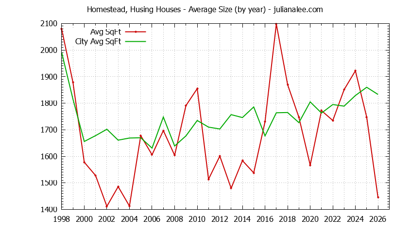 Yearly Average Size of Homestead, Husing vs. San Mateo Houses Sold Graph of the Yearly Average Size of Homestead, Husing vs. San Mateo Houses Sold