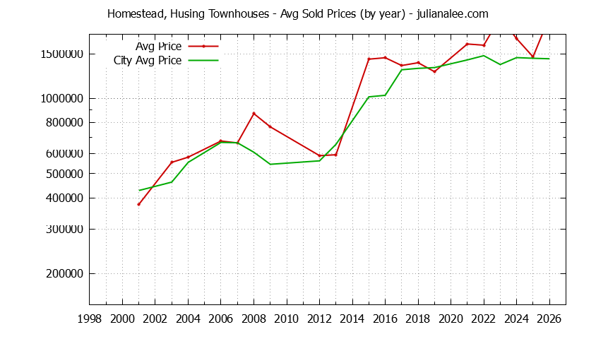 Yearly Average Price of Homestead, Husing vs. San Mateo Townhouses Sold Graph of the Yearly Average Price of Homestead, Husing vs. San Mateo Townhouses Sold