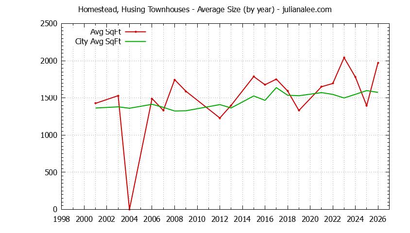 Yearly Average Size of Homestead, Husing vs. San Mateo Townhouses Sold Graph of the Yearly Average Size of Homestead, Husing vs. San Mateo Townhouses Sold