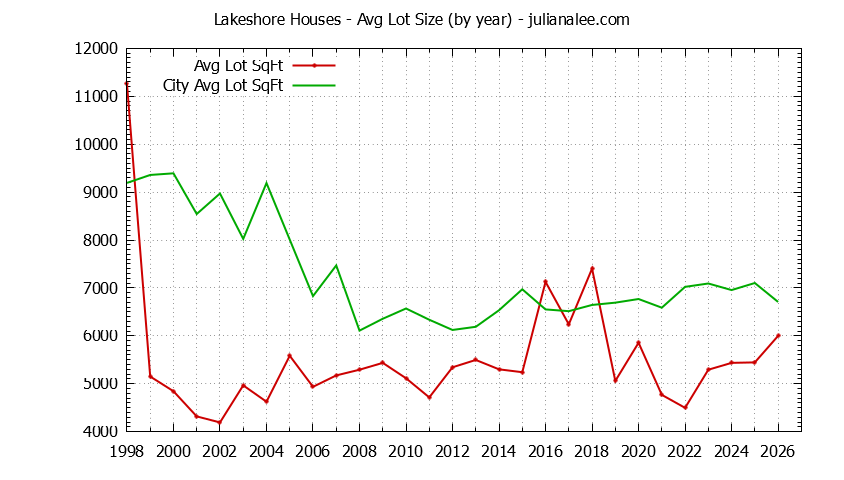 Yearly Average Lot Size of Lakeshore vs. San Mateo Houses Sold Graph of the Yearly Average Lot Size of Lakeshore vs. San Mateo Houses Sold