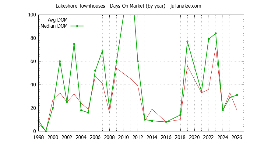 Yearly Average Days On Market for Lakeshore Townhouses Sold Graph of the Yearly Average Days On Market for Lakeshore Townhouses Sold