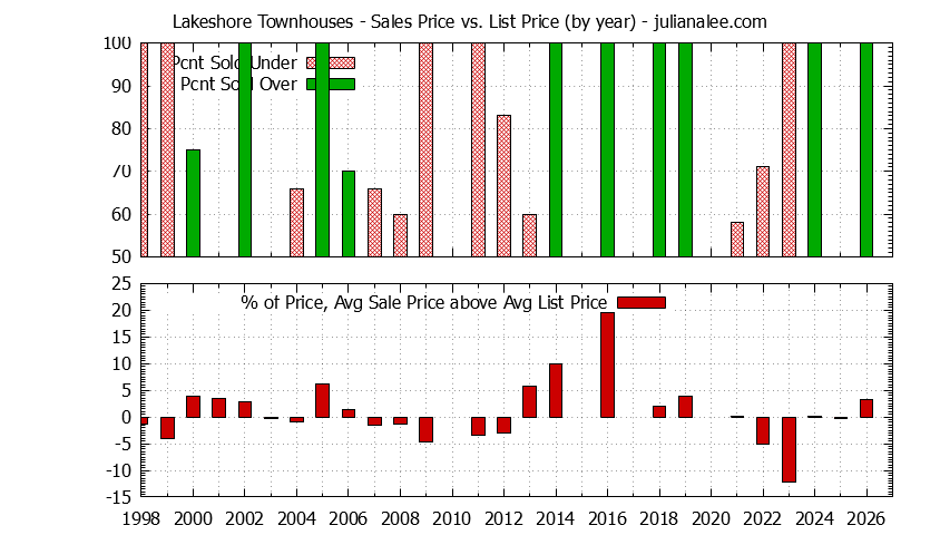Yearly Average Sales Price vs. List Price for Lakeshore Townhouses Graph of the Yearly Sales Price vs. List Price for Lakeshore Townhouses