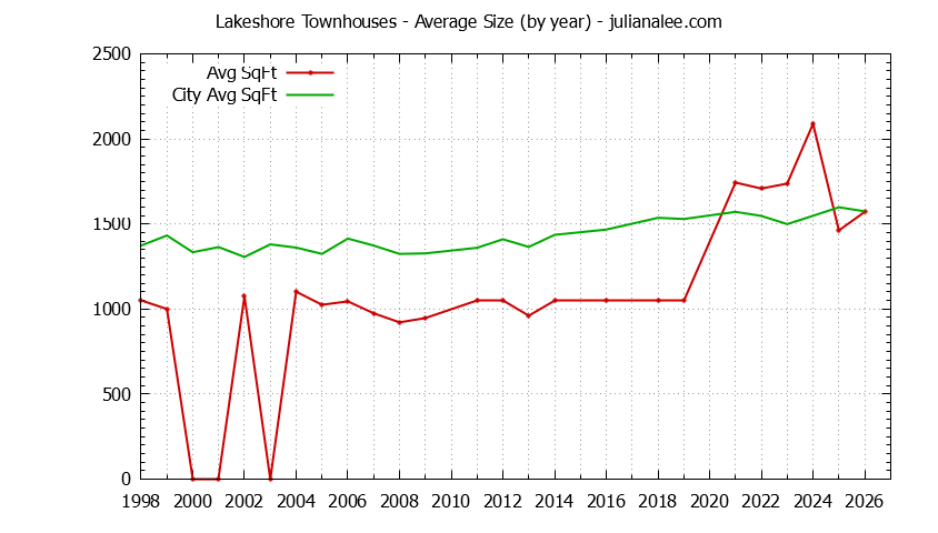 Yearly Average Size of Lakeshore vs. San Mateo Townhouses Sold Graph of the Yearly Average Size of Lakeshore vs. San Mateo Townhouses Sold
