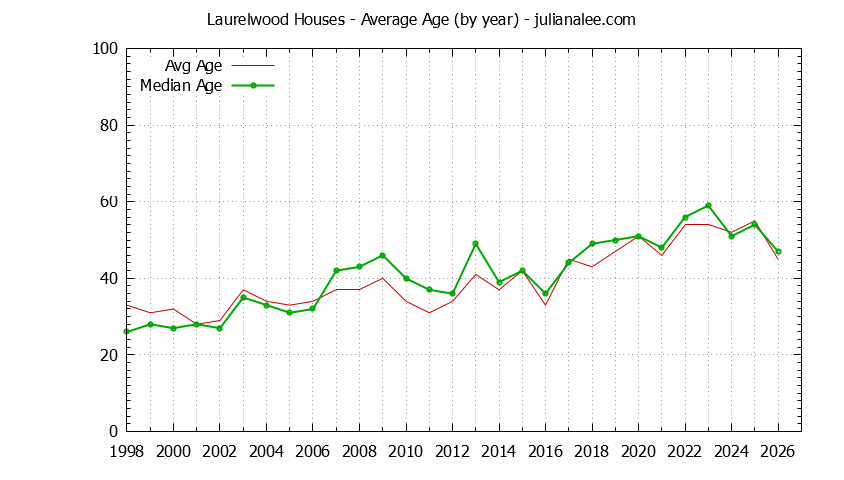 Graph of the Yearly Average Age of Laurelwood Houses Sold