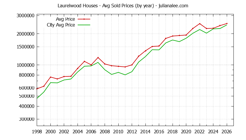 Yearly Average Price of a Laurelwood Home