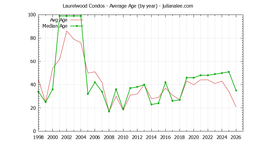 Graph of the Yearly Average Age of Laurelwood Condos Sold