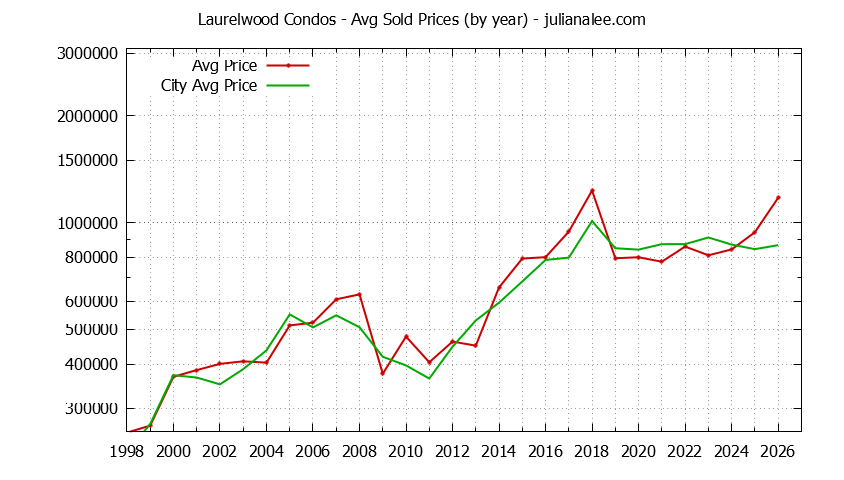 Graph of the Yearly Average Price of Laurelwood vs. San Mateo Condos Sold