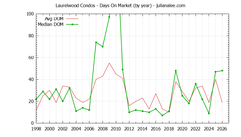 Graph of the Yearly Average Days On Market for Laurelwood Condos Sold