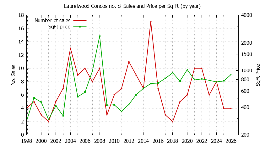 Graph of the Yearly Number & Price Per SqFt of Laurelwood Condos Sold