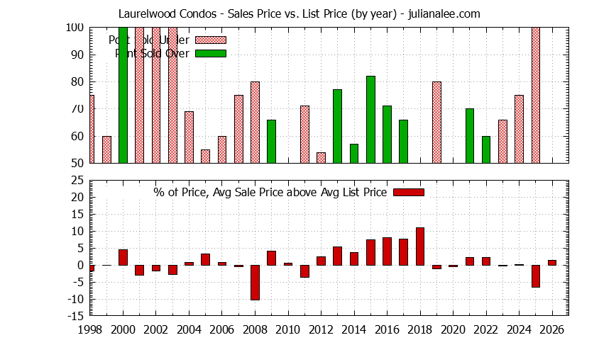 Graph of the Yearly Sales Price vs. List Price for Laurelwood Condos