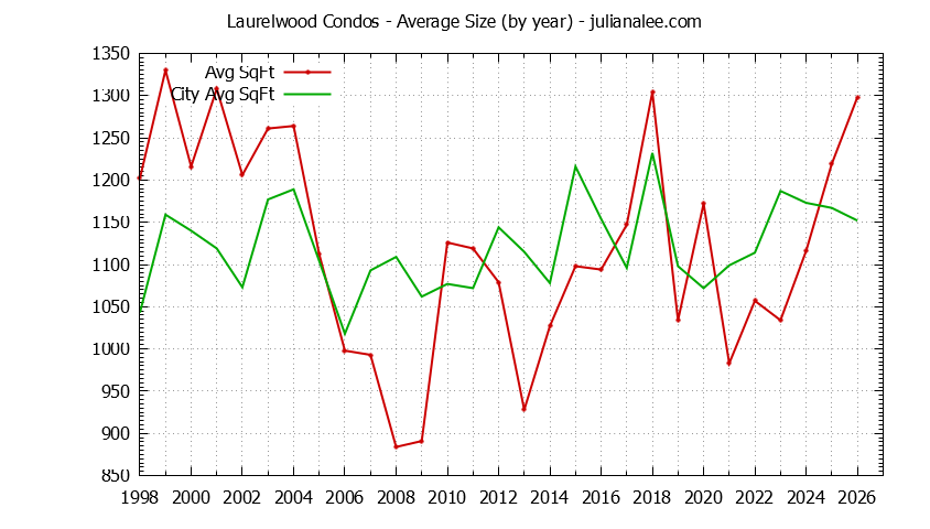 Graph of the Yearly Average Size of Laurelwood vs. San Mateo Condos Sold