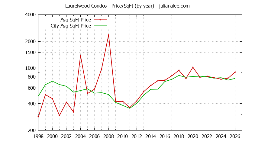 Graph of the Yearly Average Price Per Square Foot for Laurelwood vs. San Mateo Condos Sold