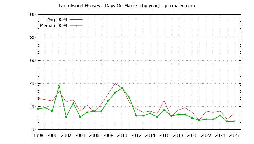Graph of the Yearly Average Days On Market for Laurelwood Houses Sold