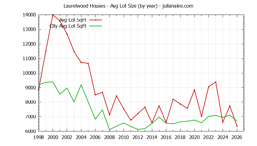 Graph of the Yearly Average Lot Size of Laurelwood vs. San Mateo Houses Sold