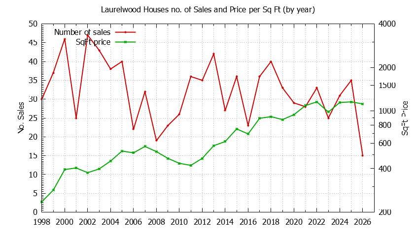 Graph of the Yearly Number vs. Price Per SqFt for Laurelwood Houes Sold