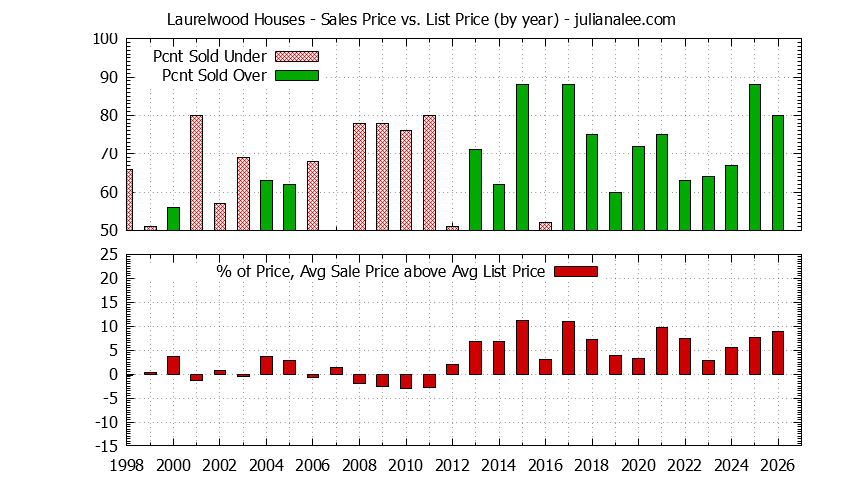 Graph of the Yearly Average Sales Price vs. List Price for Laurelwood Houses