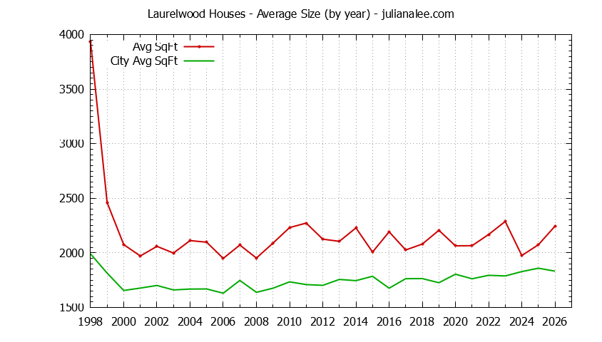 Graph of the Yearly Average Size of Laurelwood vs. San Mateo Houses Sold