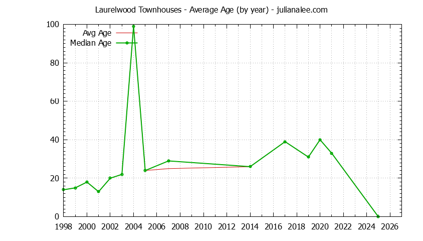 Graph of the Yearly Average Age of Laurelwood Townhouses Sold