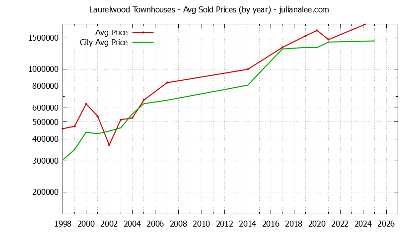 Graph of the Yearly Average Price of Laurelwood vs. San Mateo Townhouses Sold