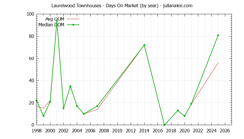 Graph of the Yearly Average Days On Market for Laurelwood Townhouses Sold