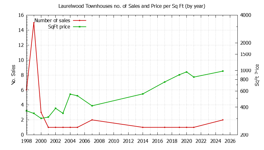 Graph of the Yearly Number & Price Per SqFt of Laurelwood Townhouses Sold
