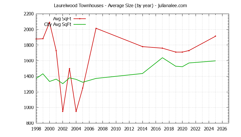 Graph of the Yearly Average Size of Laurelwood vs. San Mateo Townhouses Sold