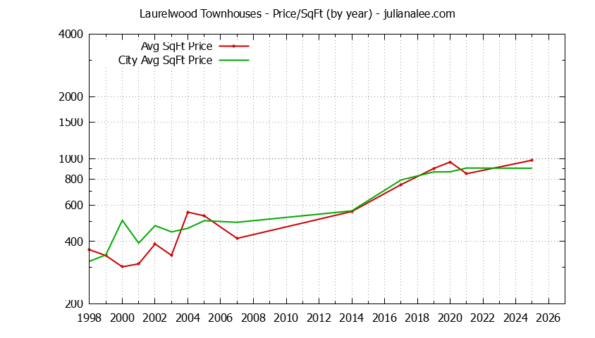 Graph of the Yearly Average Price Per Square Foot for Laurelwood vs. San Mateo Townhouses Sold