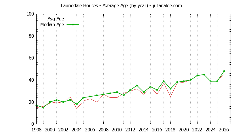 Graph of the Yearly Average Age of Lauriedale Houses Sold
