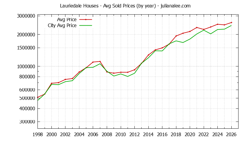 Yearly Average Price of a Lauriedale Home