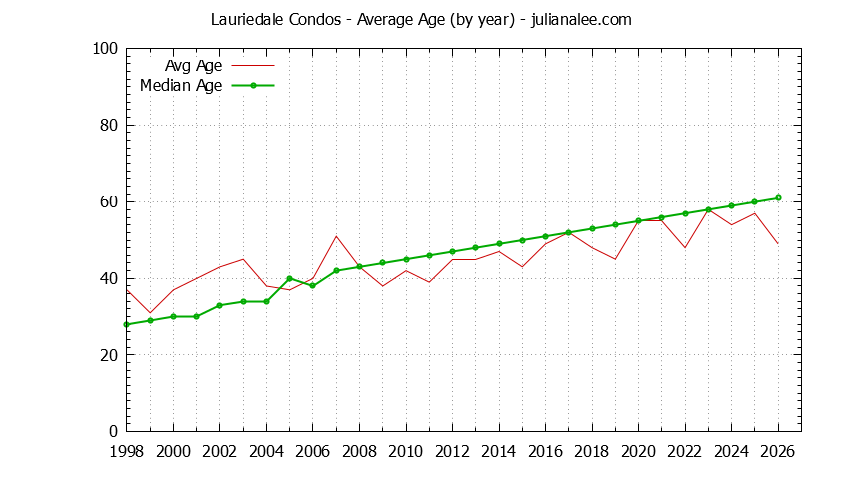 Graph of the Yearly Average Age of Lauriedale Condos Sold
