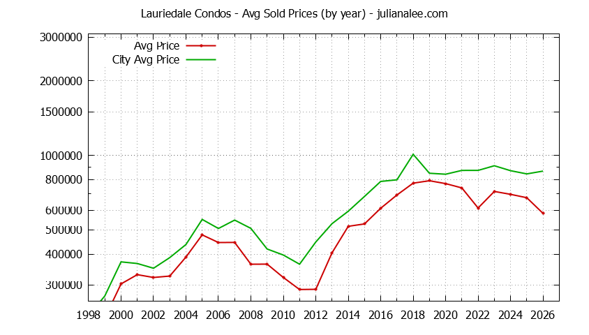 Graph of the Yearly Average Price of Lauriedale vs. San Mateo Condos Sold