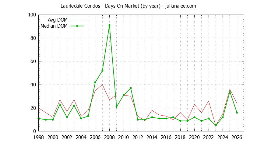 Graph of the Yearly Average Days On Market for Lauriedale Condos Sold