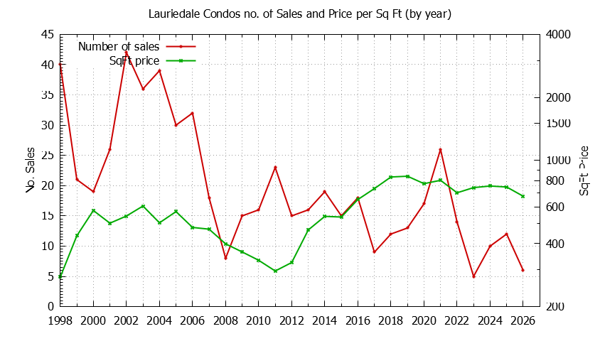 Graph of the Yearly Number & Price Per SqFt of Lauriedale Condos Sold