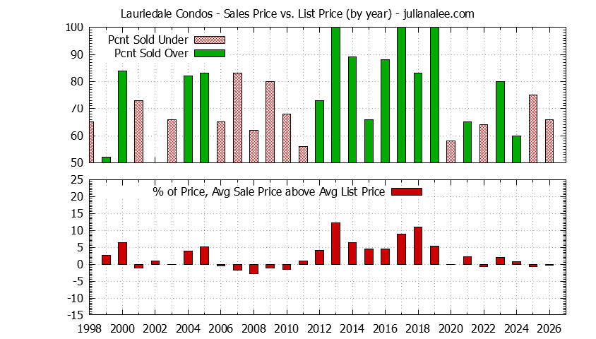 Graph of the Yearly Sales Price vs. List Price for Lauriedale Condos