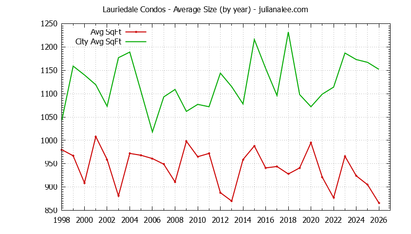Graph of the Yearly Average Size of Lauriedale vs. San Mateo Condos Sold