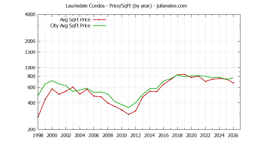 Graph of the Yearly Average Price Per Square Foot for Lauriedale vs. San Mateo Condos Sold