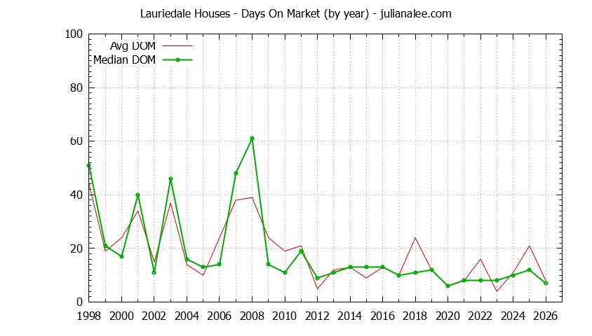 Graph of the Yearly Average Days On Market for Lauriedale Houses Sold