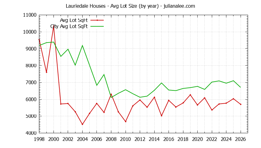 Graph of the Yearly Average Lot Size of Lauriedale vs. San Mateo Houses Sold