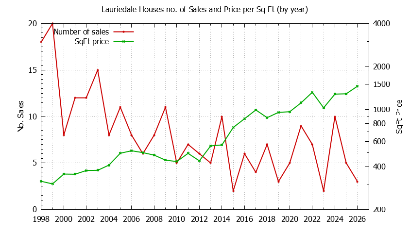Graph of the Yearly Number vs. Price Per SqFt for Lauriedale Houes Sold