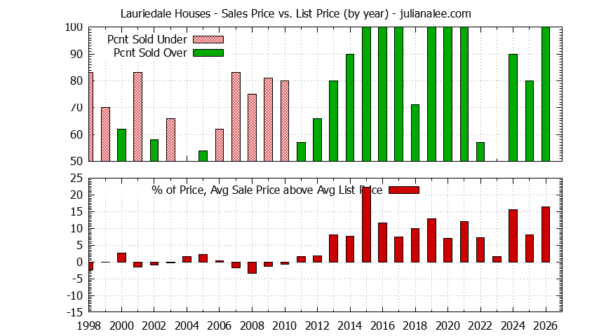 Graph of the Yearly Average Sales Price vs. List Price for Lauriedale Houses