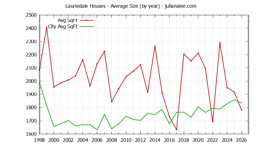 Graph of the Yearly Average Size of Lauriedale vs. San Mateo Houses Sold