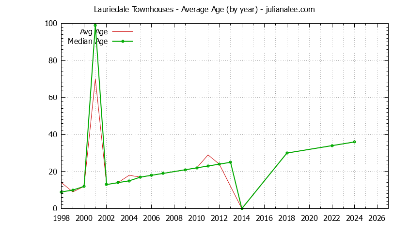 Graph of the Yearly Average Age of Lauriedale Townhouses Sold