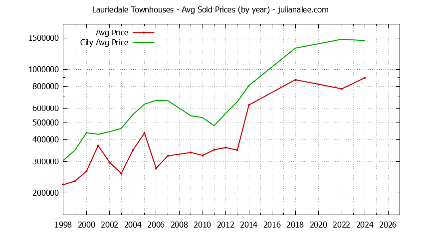 Graph of the Yearly Average Price of Lauriedale vs. San Mateo Townhouses Sold