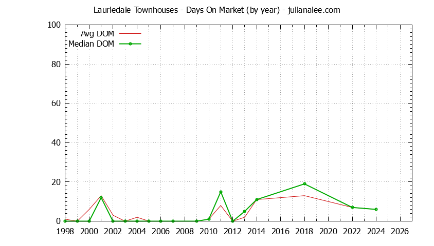 Graph of the Yearly Average Days On Market for Lauriedale Townhouses Sold