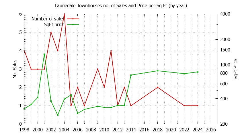 Graph of the Yearly Number & Price Per SqFt of Lauriedale Townhouses Sold