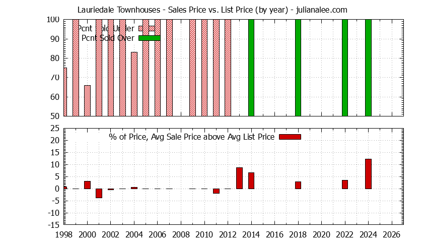 Graph of the Yearly Sales Price vs. List Price for Lauriedale Townhouses