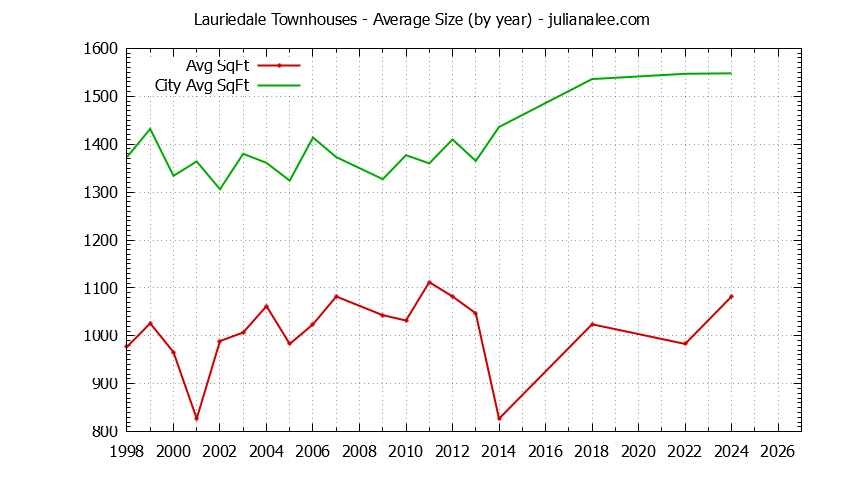 Graph of the Yearly Average Size of Lauriedale vs. San Mateo Townhouses Sold